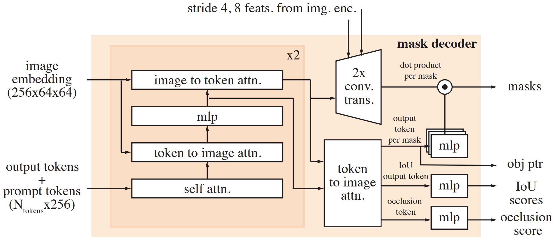 Mask decoder architecture