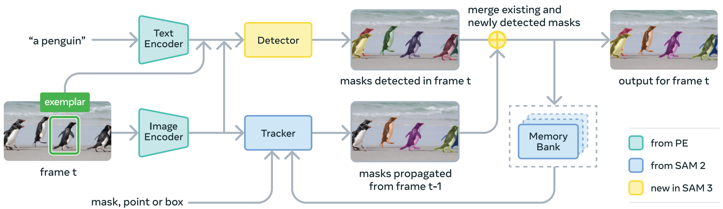 SAM3 architecture overview