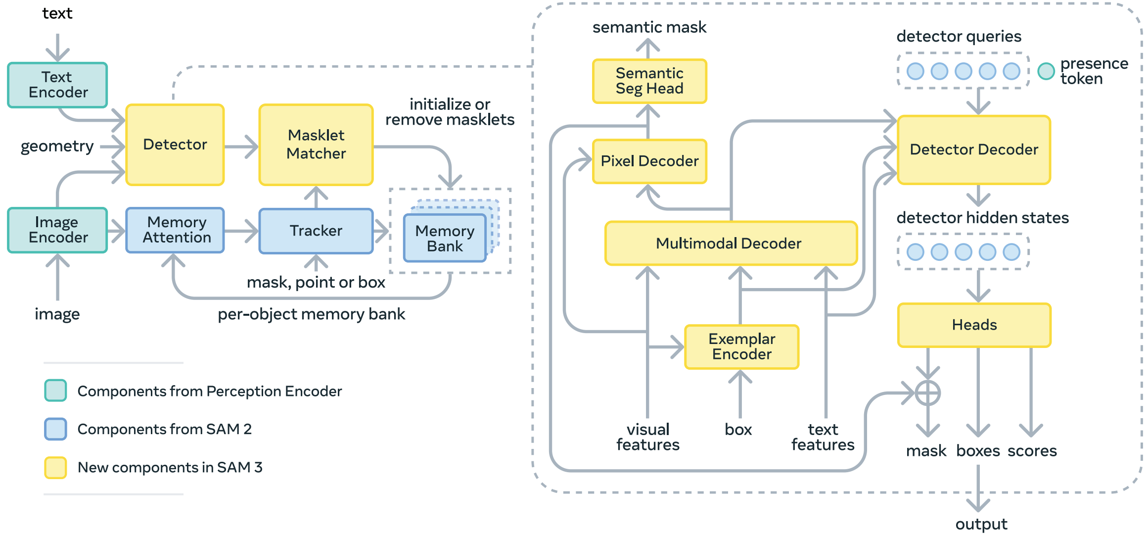 SAM3 architecture