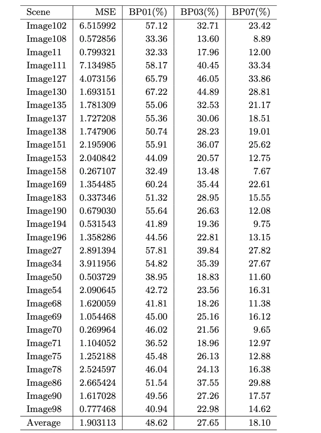 Per-scene disparity metrics. Lower is better for MSE; higher is better for BP metrics.